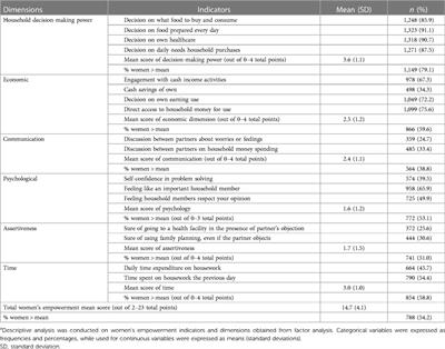 Predicting nutritional status during pregnancy by women's empowerment in West Shewa Zone, Ethiopia